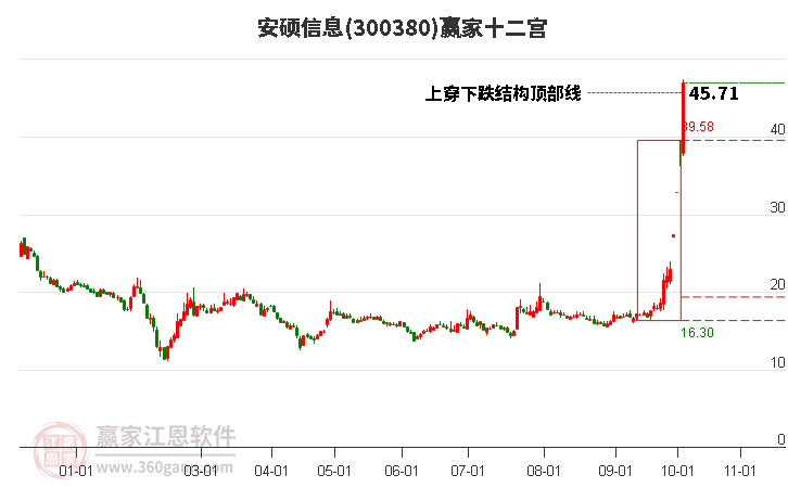 300380安硕信息赢家十二宫工具