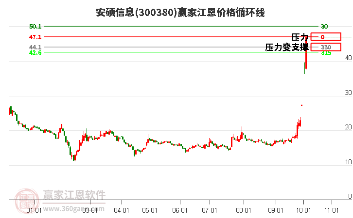 300380安硕信息江恩价格循环线工具