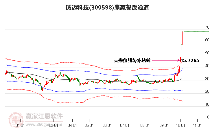 300598诚迈科技赢家极反通道工具