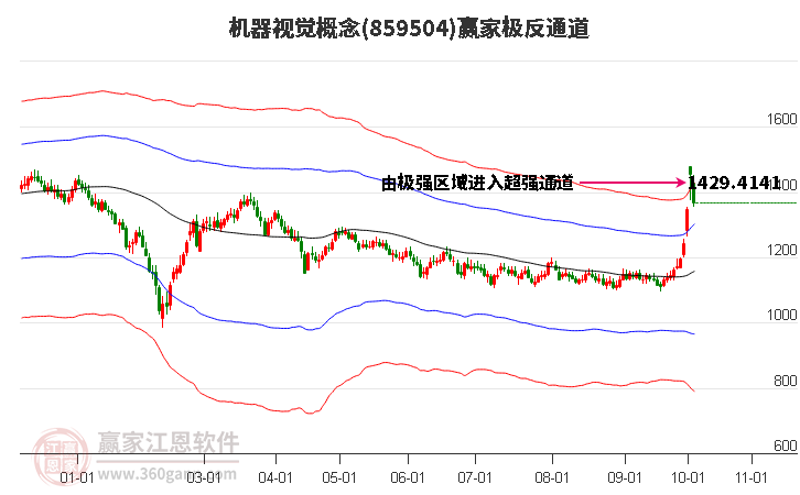 859504机器视觉赢家极反通道工具