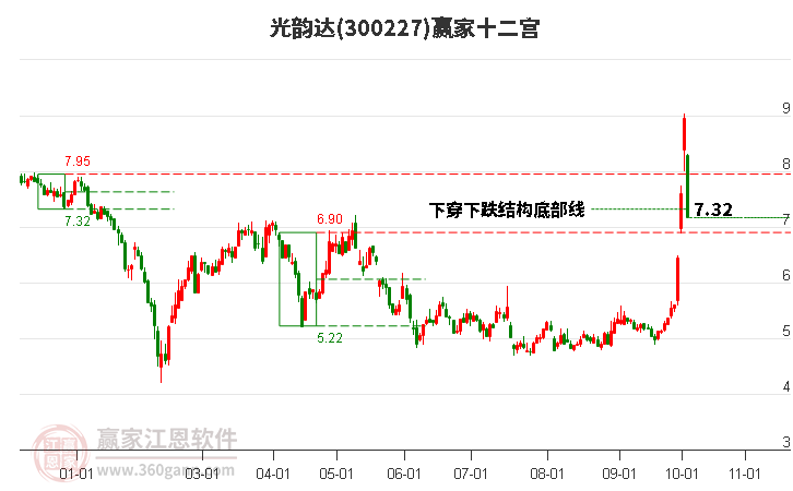 300227光韵达赢家十二宫工具