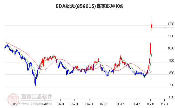 858615EDA赢家乾坤K线工具