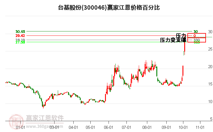 300046台基股份江恩价格百分比工具