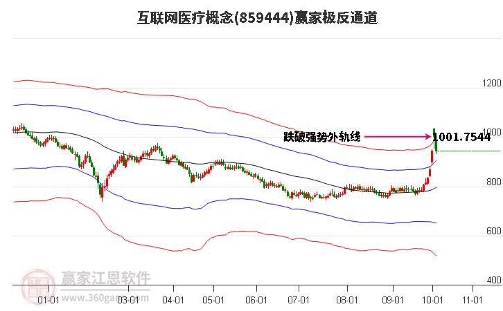 859444互联网医疗赢家极反通道工具