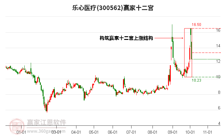 300562乐心医疗赢家十二宫工具