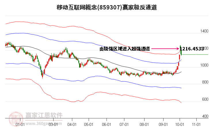 859307移动互联网赢家极反通道工具