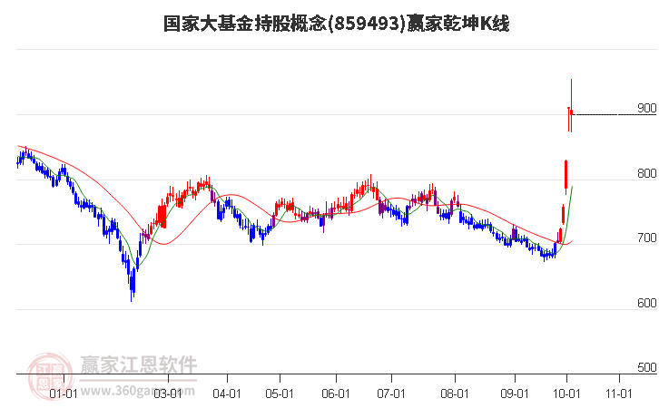 859493国家大基金持股赢家乾坤K线工具