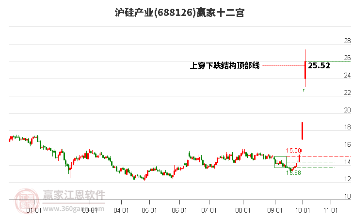 688126沪硅产业赢家十二宫工具