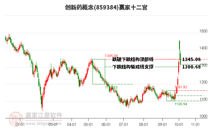 859384创新药赢家十二宫工具