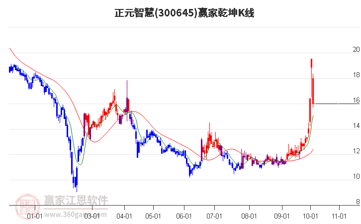 300645正元智慧赢家乾坤K线工具