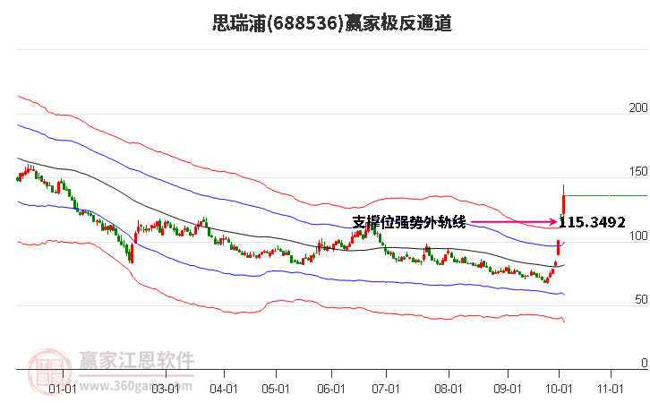 688536思瑞浦赢家极反通道工具