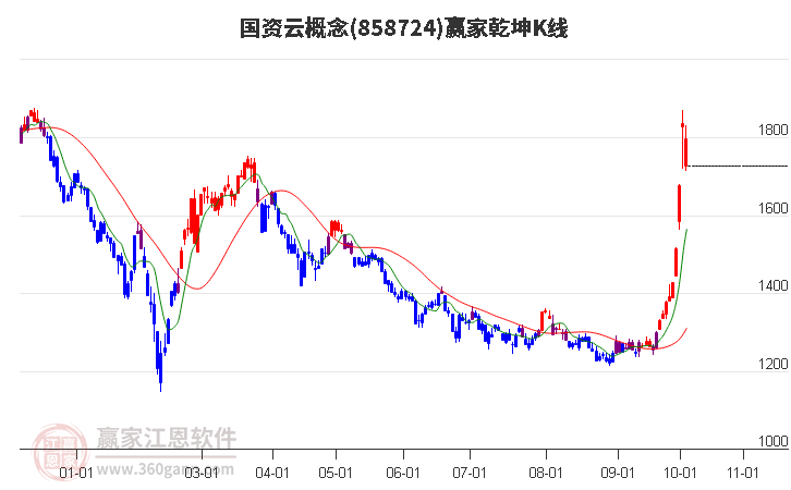 858724国资云赢家乾坤K线工具