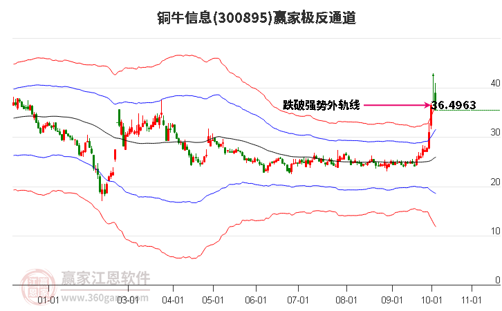 300895铜牛信息赢家极反通道工具