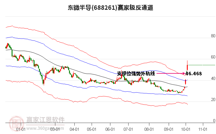 688261东微半导赢家极反通道工具