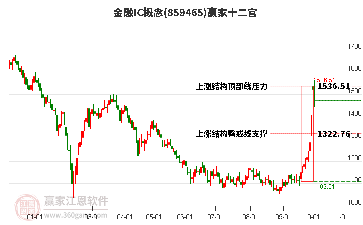 859465金融IC赢家十二宫工具