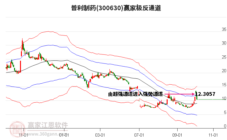 300630普利制药赢家极反通道工具