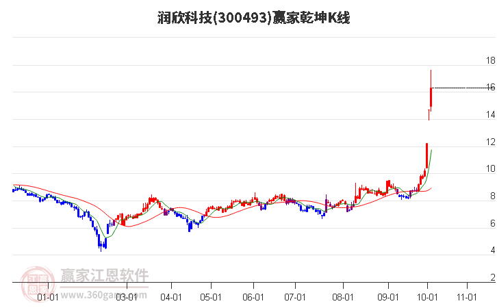 300493润欣科技赢家乾坤K线工具