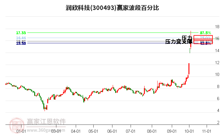 300493润欣科技波段百分比工具