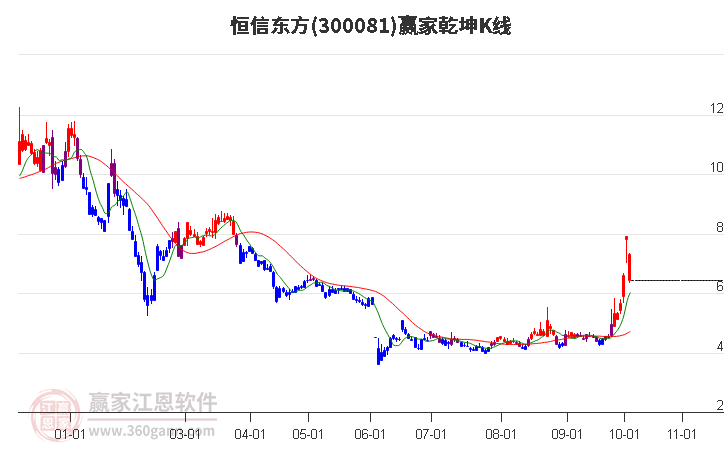 300081恒信东方赢家乾坤K线工具