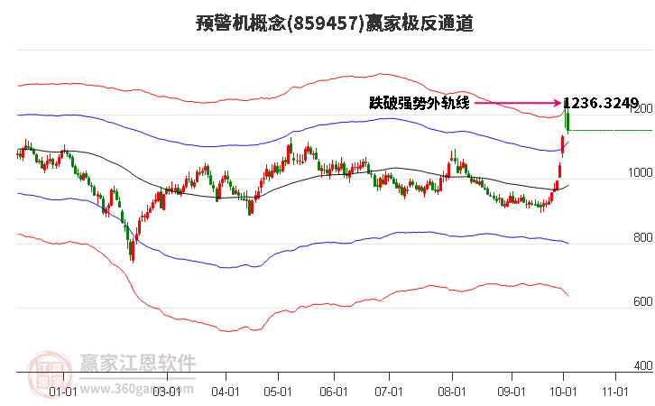 859457预警机赢家极反通道工具