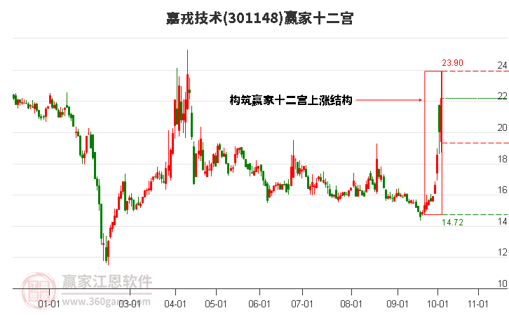 301148嘉戎技術(shù)贏家十二宮工具 301148嘉戎技術(shù)贏家十二宮工具