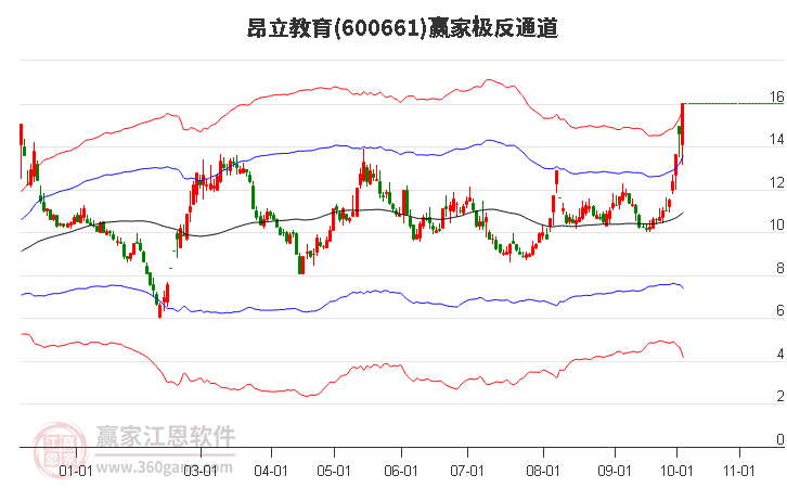 600661昂立教育赢家极反通道工具
