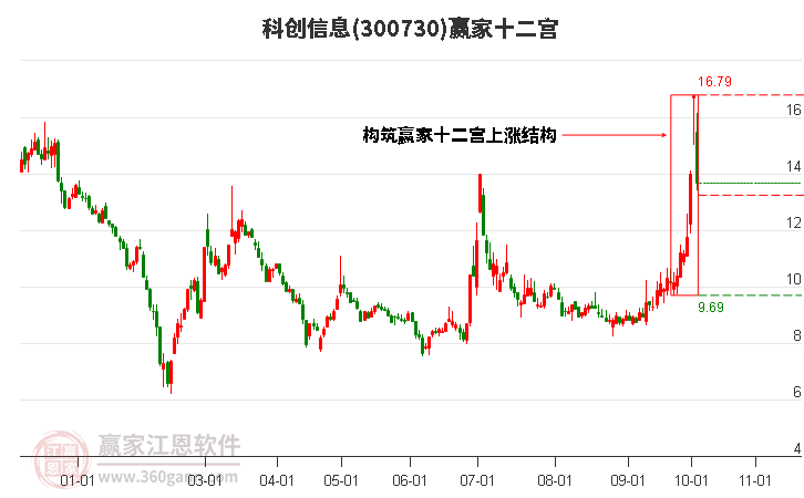 300730科创信息赢家十二宫工具