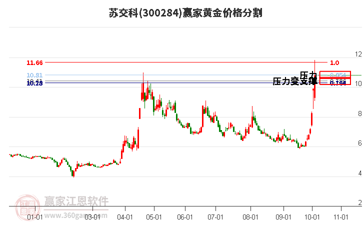 300284苏交科黄金价格分割工具