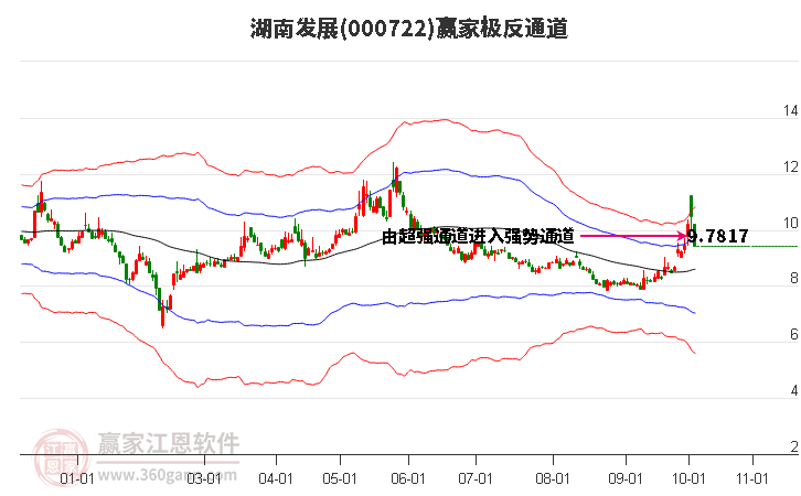 000722湖南发展赢家极反通道工具