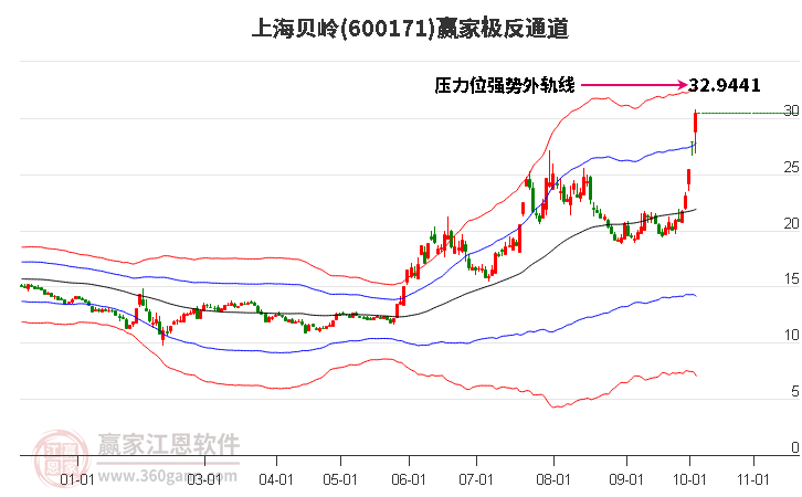 600171上海贝岭赢家极反通道工具