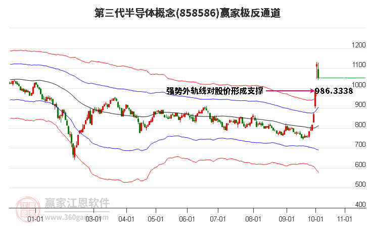 858586第三代半导体赢家极反通道工具