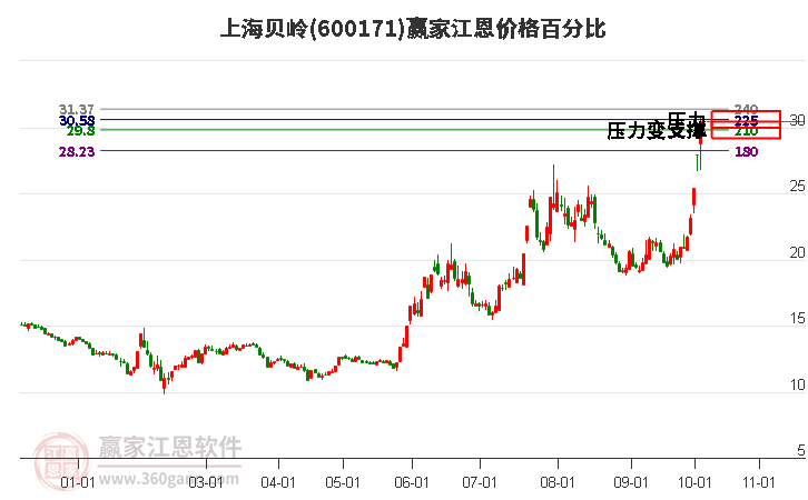 600171上海贝岭江恩价格百分比工具