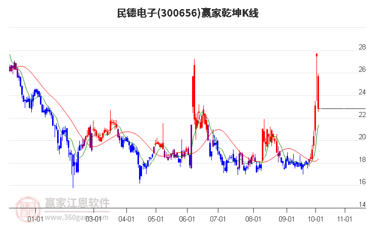 300656民德电子赢家乾坤K线工具