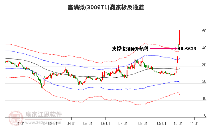 300671富满微赢家极反通道工具