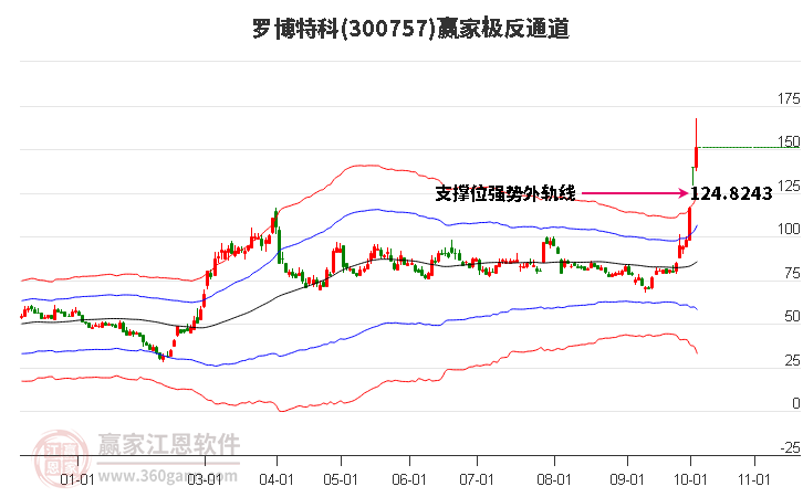 300757罗博特科赢家极反通道工具