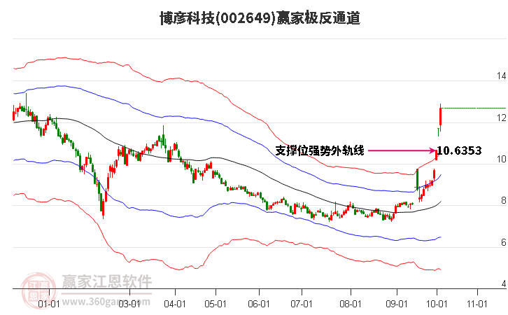 002649博彦科技赢家极反通道工具