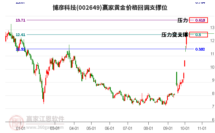 002649博彦科技黄金价格回调支撑位工具