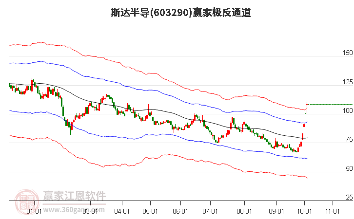 603290斯达半导赢家极反通道工具