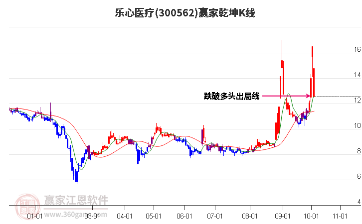 300562乐心医疗赢家乾坤K线工具