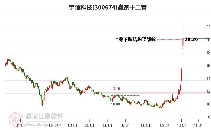 300674宇信科技赢家十二宫工具