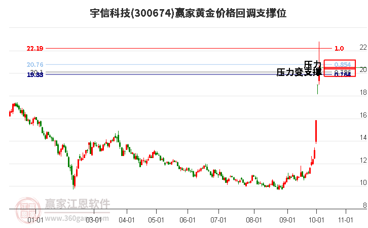 300674宇信科技黄金价格回调支撑位工具