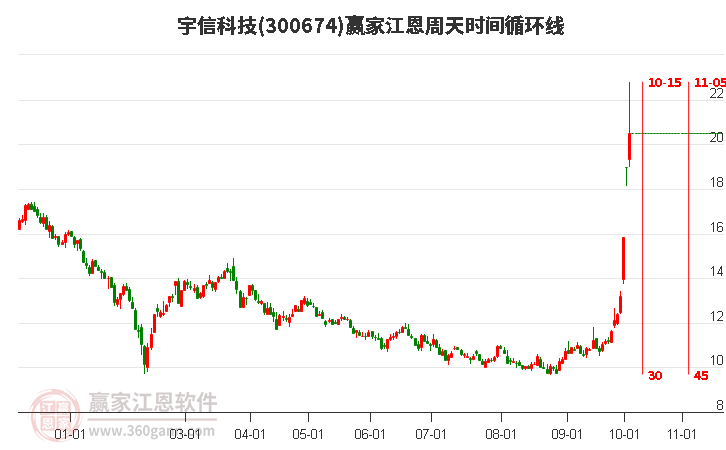 300674宇信科技江恩周天时间循环线工具