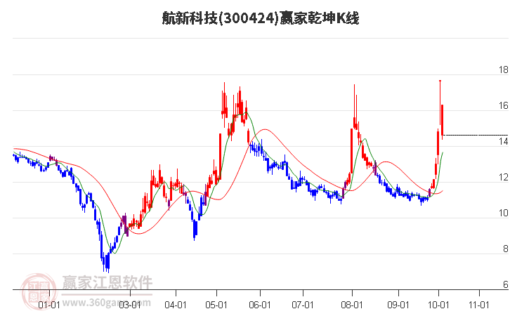 300424航新科技赢家乾坤K线工具