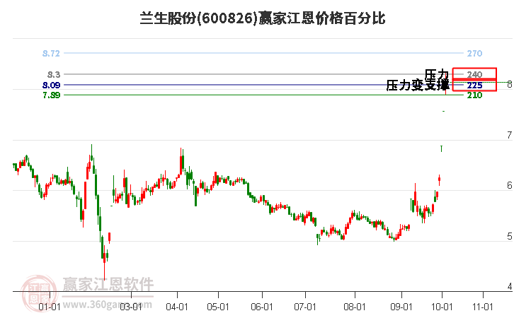 600826兰生股份江恩价格百分比工具