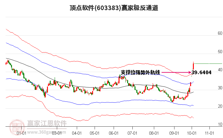 603383顶点软件赢家极反通道工具