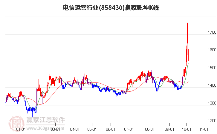 858430电信运营赢家乾坤K线工具