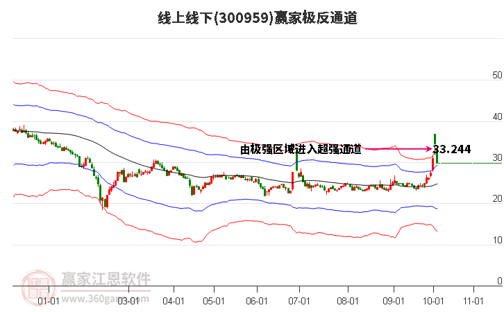 300959线上线下赢家极反通道工具