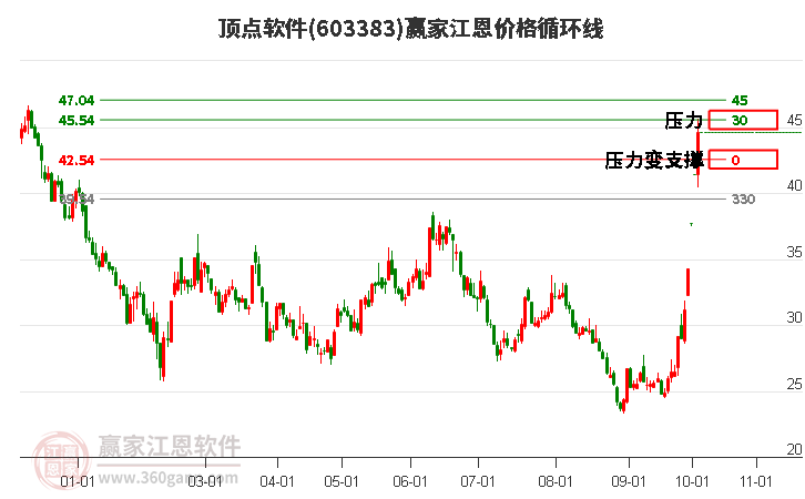 603383顶点软件江恩价格循环线工具