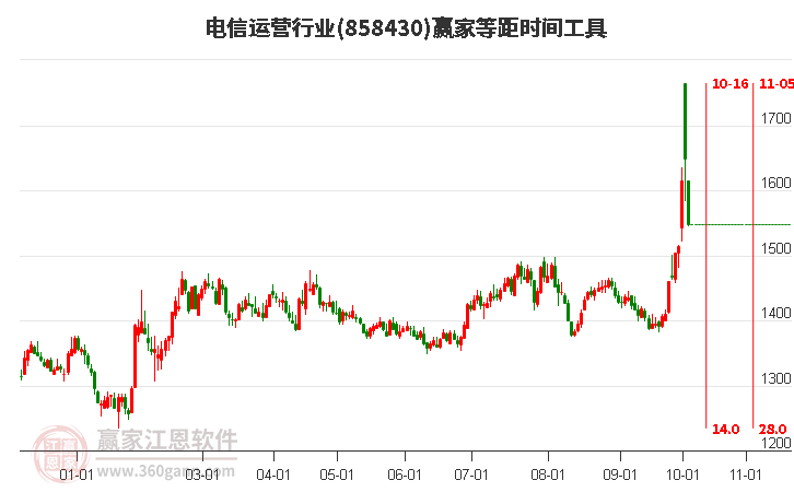 电信运营行业等距时间周期线工具