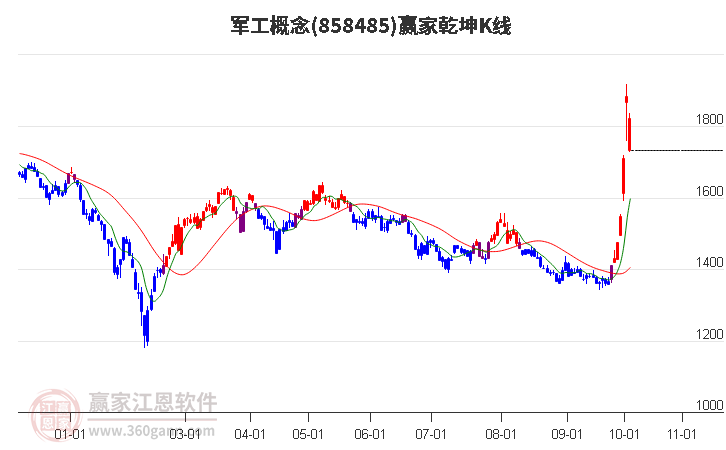 858485軍工贏家乾坤K線工具